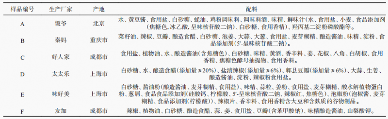 表1，樣品信息