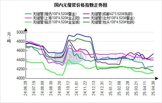蘭格無(wú)縫管日盤(pán)點(diǎn)：無(wú)縫管持穩(wěn)運(yùn)行 市場(chǎng)成交持續(xù)下降:無(wú)縫方管
