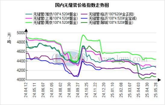 蘭格無(wú)縫管日盤(pán)點(diǎn)：市場(chǎng)承壓運(yùn)行 無(wú)縫管價(jià)格持穩(wěn) 管廠(chǎng)出貨減少:無(wú)縫方管