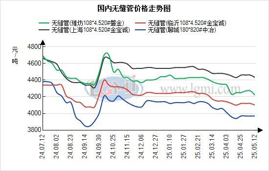 蘭格無縫管日盤點：無縫管價格偏強運行 市場出貨上升:無縫方管