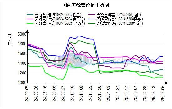 蘭格無縫管日盤點：無縫管價格持穩(wěn)運行 現(xiàn)貨市場成交依舊偏弱:無縫方管